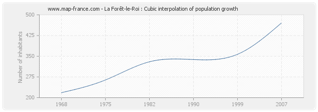 La Forêt-le-Roi : Cubic interpolation of population growth